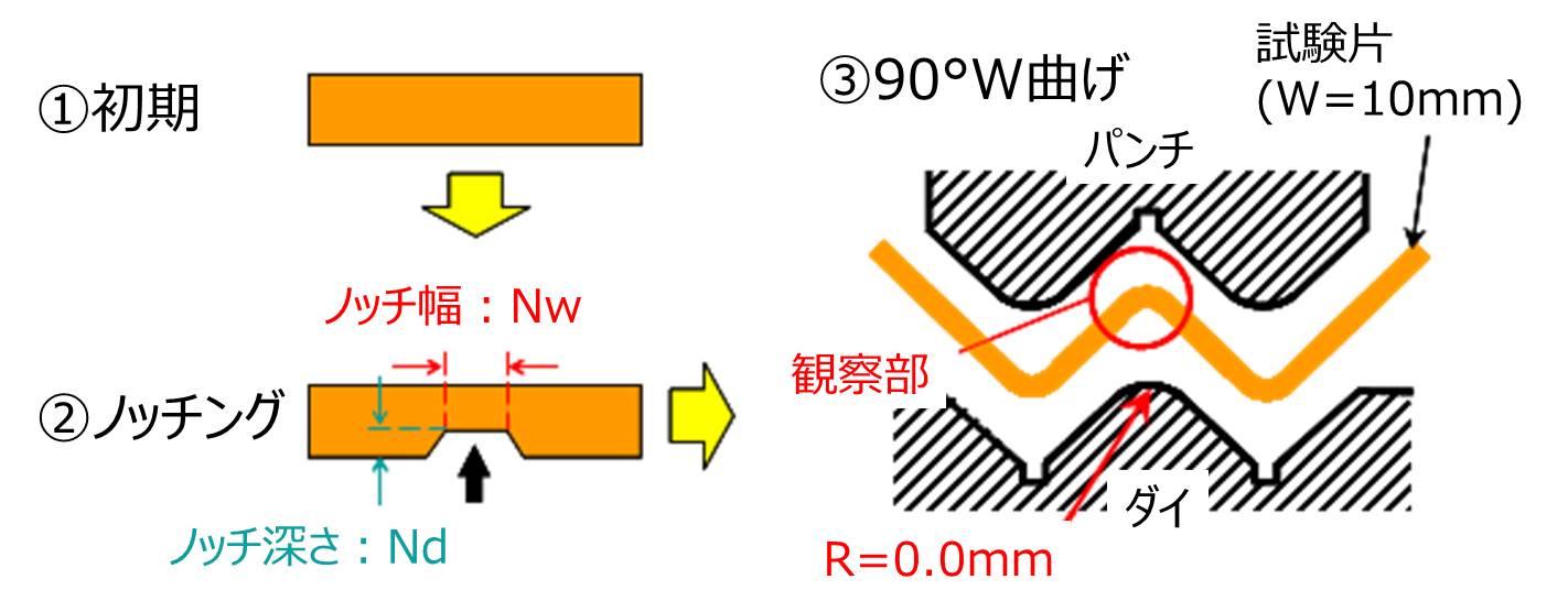 ノッチ曲げ試験