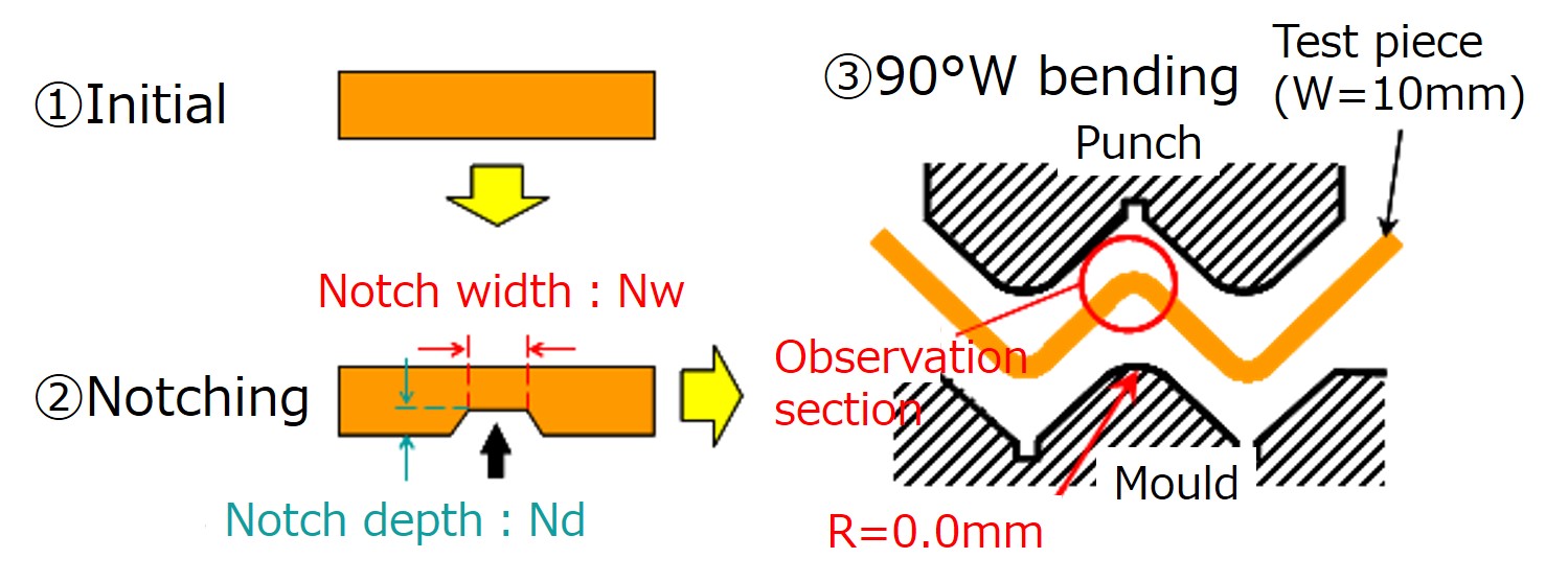 Notch bending test